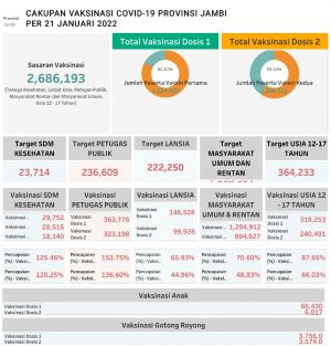 2,22 Juta Warga Jambi Sudah Divaksin