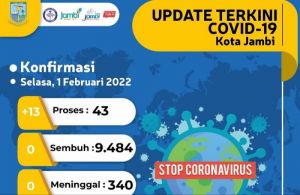 Waspada! Kasus Covid-19 di Kota Jambi Kembali Meningkat, 43 Orang Terkonfirmasi Positif