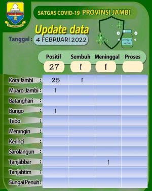 27 Orang Terkonfirmasi Positif Covid-19 Dalam Sehari, 25 Dari Kota Jambi