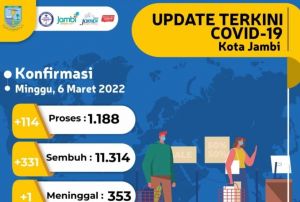 1.188 Pasien Positif Covid-19 Masih Jalani Isolasi
