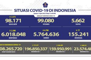 Kasus Aktif Harian COVID-19 di Indonesia Turun 2.575