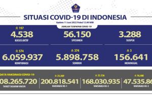 Kasus Konfirmasi Positif COVID-19 RI Bertambah 574 Orang Terbanyak DKI