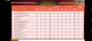Ratusan Bacaleg Muaro Jambi Tak Memenuhi Syarat