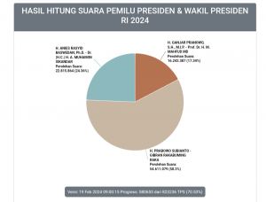 Perhitungan Sementara Real Count KPU, Prabowo-Gibran Masih Mendominasi