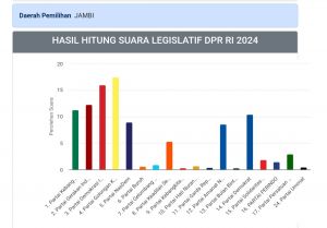 Golkar Berpotensi Raih Dua Kursi DPR RI Dapil Jambi, Ini 10 Caleg dengan Perolehan Suara Tertinggi
