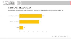 Survei LSI, Romi-Sudirman Ungguli Haris-Sani di Pilgub Jambi